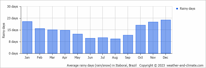 Average monthly rainy days in Itaboraí, Brazil
