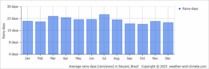 Average monthly rainy days in Itacaré, Brazil