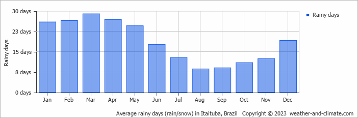 Average monthly rainy days in Itaituba, Brazil