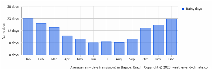Average monthly rainy days in Itajubá, Brazil