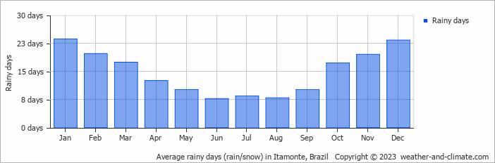 Average monthly rainy days in Itamonte, Brazil