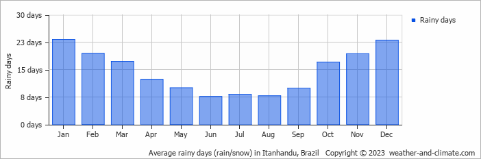 Average monthly rainy days in Itanhandu, Brazil