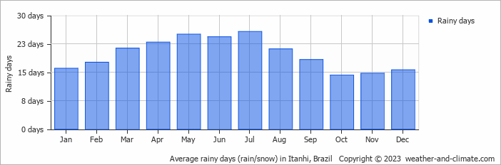 Average monthly rainy days in Itanhi, Brazil