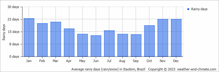 Average monthly rainy days in Itaobim, Brazil