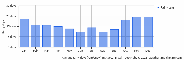 Average monthly rainy days in Itaoca, Brazil