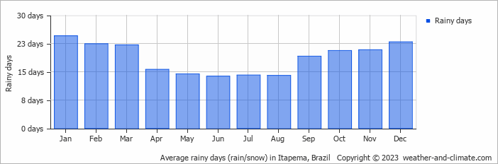 Average monthly rainy days in Itapema, Brazil