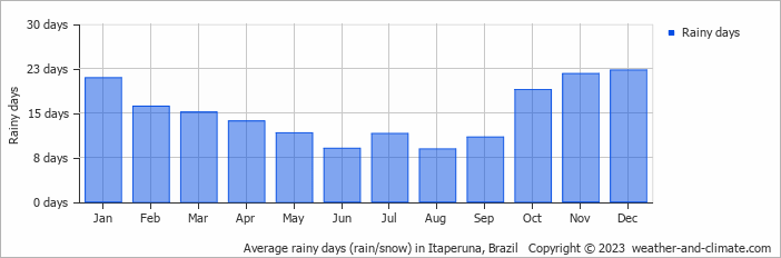 Average monthly rainy days in Itaperuna, Brazil