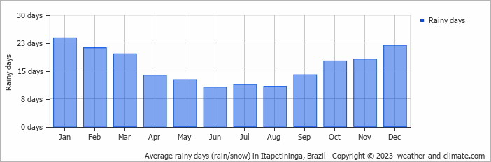 Average monthly rainy days in Itapetininga, Brazil