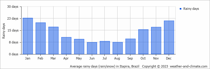 Average monthly rainy days in Itapira, Brazil