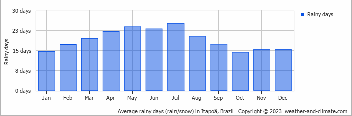 Average monthly rainy days in Itapoã, Brazil