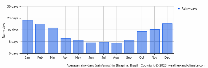 Average monthly rainy days in Itirapina, Brazil