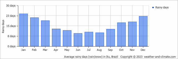 Average monthly rainy days in Itu, Brazil