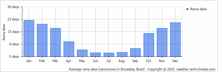 Average monthly rainy days in Ituiutaba, Brazil