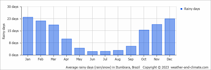 Average monthly rainy days in Itumbiara, Brazil