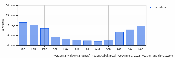 Average monthly rainy days in Jabuticabal, Brazil