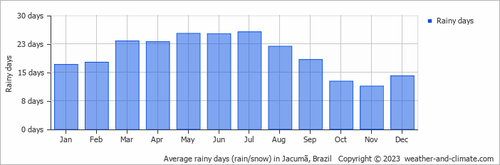 Average monthly rainy days in Jacumã, Brazil