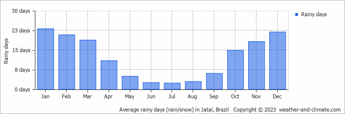 Average monthly rainy days in Jataí, Brazil