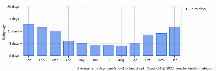 Average monthly rainy days in Jaú, Brazil