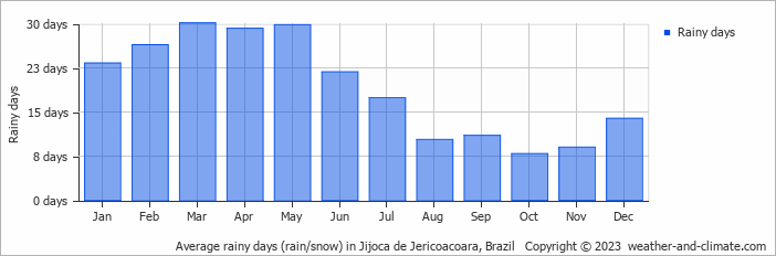 Average monthly rainy days in Jijoca de Jericoacoara, Brazil