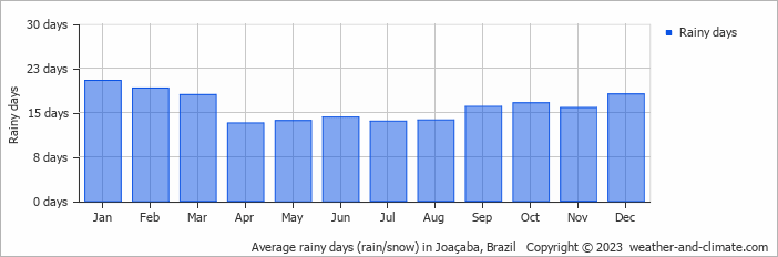 Average monthly rainy days in Joaçaba, Brazil