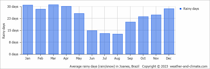 Average monthly rainy days in Joanes, Brazil