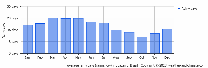 Average monthly rainy days in Juàzeiro, Brazil