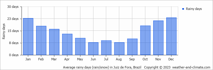 Average monthly rainy days in Juiz de Fora, Brazil