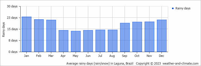 Average monthly rainy days in Laguna, Brazil