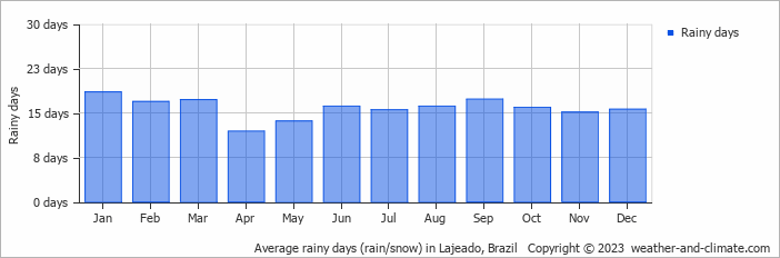 Average monthly rainy days in Lajeado, Brazil