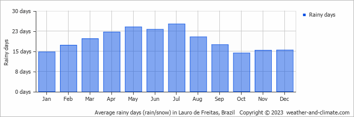 Average monthly rainy days in Lauro de Freitas, Brazil