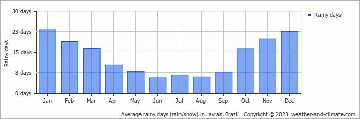 Average monthly rainy days in Lavras, Brazil