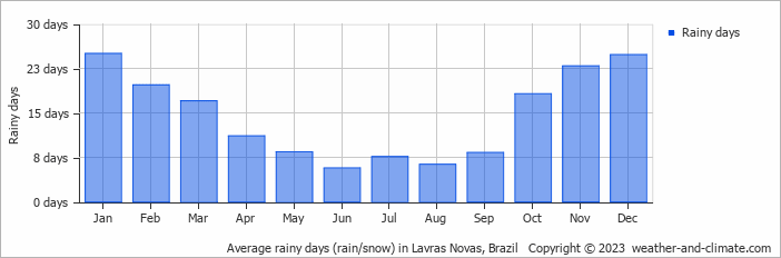 Average monthly rainy days in Lavras Novas, Brazil