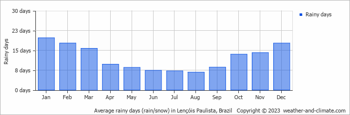 Average monthly rainy days in Lençóis Paulista, Brazil