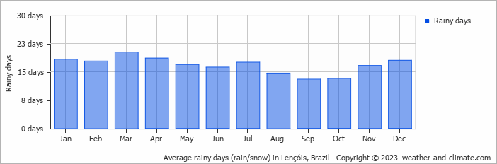 Average monthly rainy days in Lençóis, Brazil