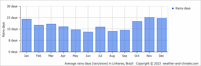 Average monthly rainy days in Linhares, Brazil