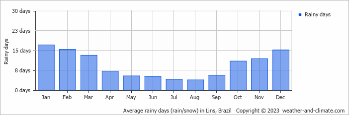 Average monthly rainy days in Lins, Brazil