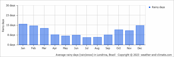 Average monthly rainy days in Londrina, Brazil