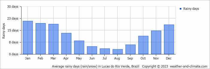 Average monthly rainy days in Lucas do Rio Verde, Brazil