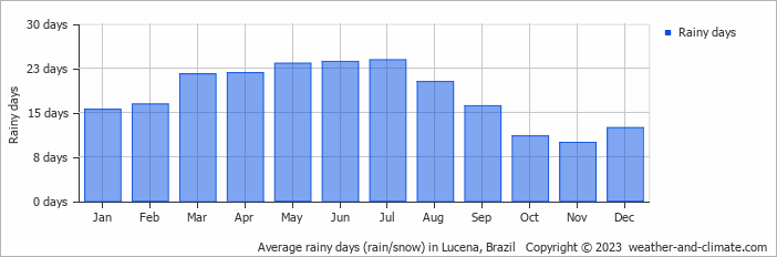 Average monthly rainy days in Lucena, Brazil