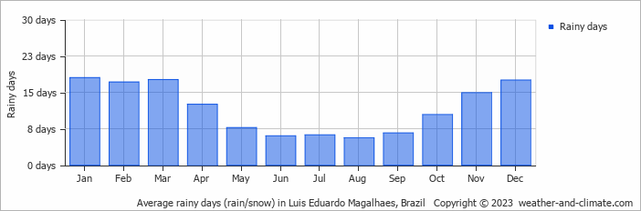 Average monthly rainy days in Luis Eduardo Magalhaes, Brazil