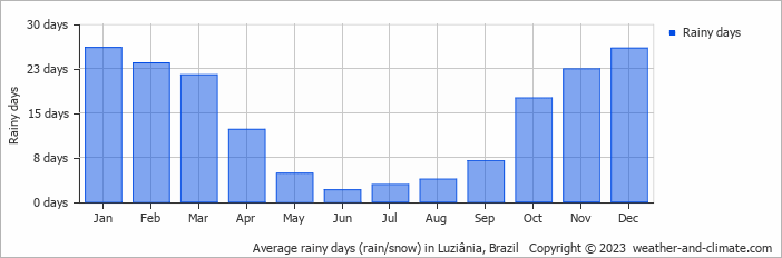 Average monthly rainy days in Luziânia, Brazil