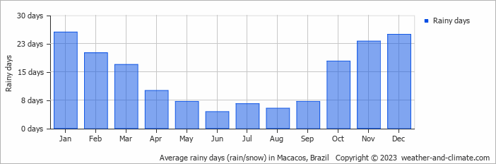 Average monthly rainy days in Macacos, Brazil