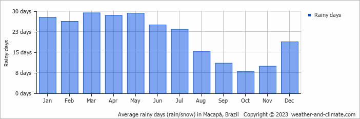Average monthly rainy days in Macapá, Brazil