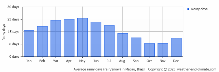 Average monthly rainy days in Macau, Brazil