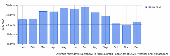 Average rainy days (rain/snow) in Maceió, Brazil   Copyright © 2022  weather-and-climate.com  