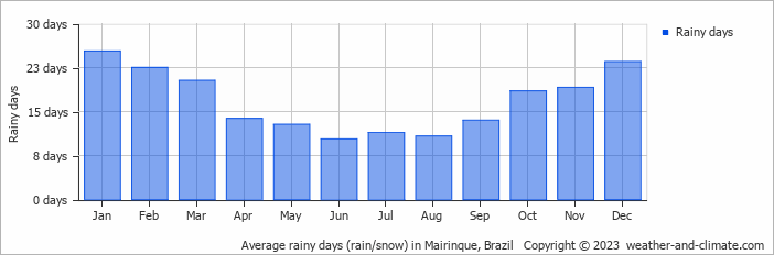 Average monthly rainy days in Mairinque, Brazil