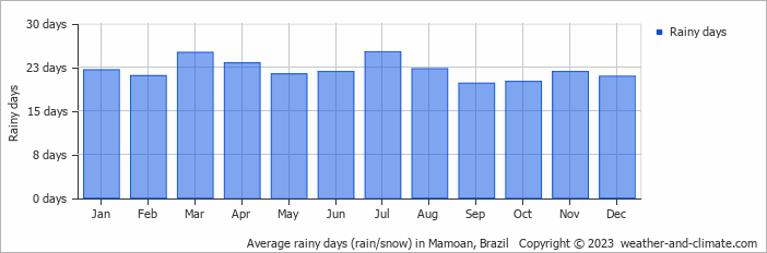 Average monthly rainy days in Mamoan, Brazil