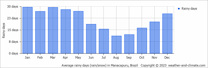 Average monthly rainy days in Manacapuru, Brazil