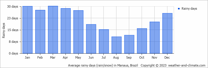 Average rainy days (rain/snow) in Manaus, Brazil   Copyright © 2022  weather-and-climate.com  
