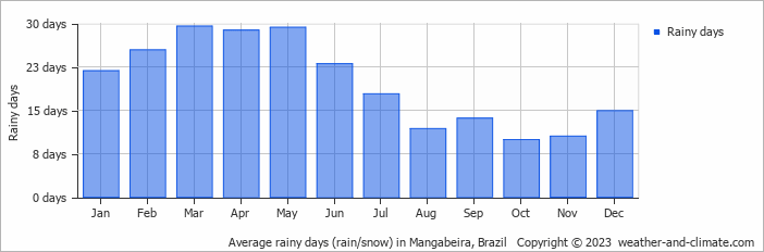 Average monthly rainy days in Mangabeira, Brazil